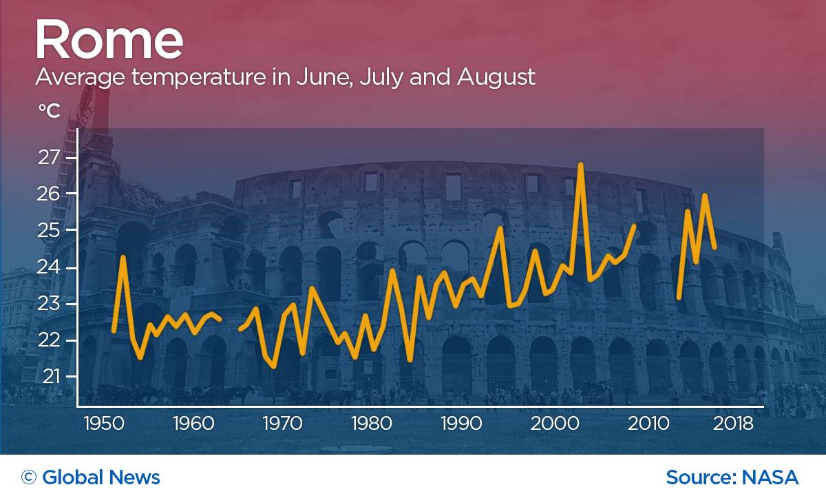Rome also shows an upward trend since about 1980. The three highest values are all in this century, in 2003, 2015 and 2017. Some early 21st-century data is missing.