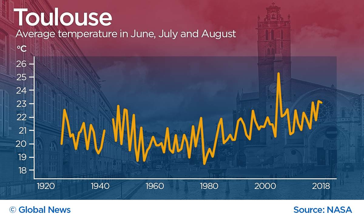 Toulouse, in hot southern France, has been getting even hotter. Temperatures spiked in 2003.