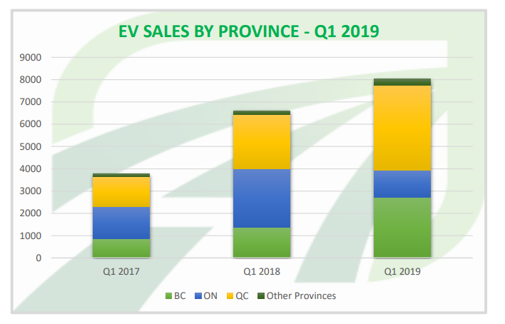 First quarter EV sales by province.