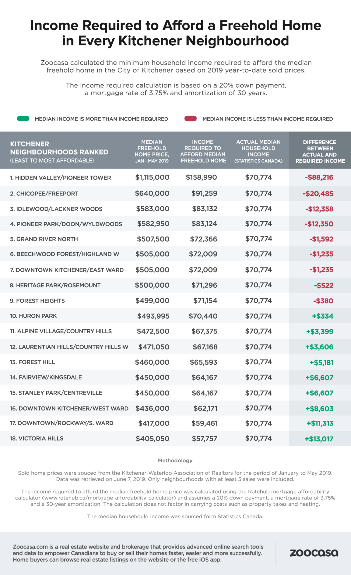 Half of neighbourhoods in Kitchener-Waterloo housing market unaffordable: study - image