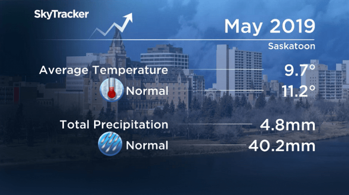 May 2019 was 1.5 degrees cooler than average in Saskatoon with only 12 per cent of the city’s normal precipitation recorded at the airport.