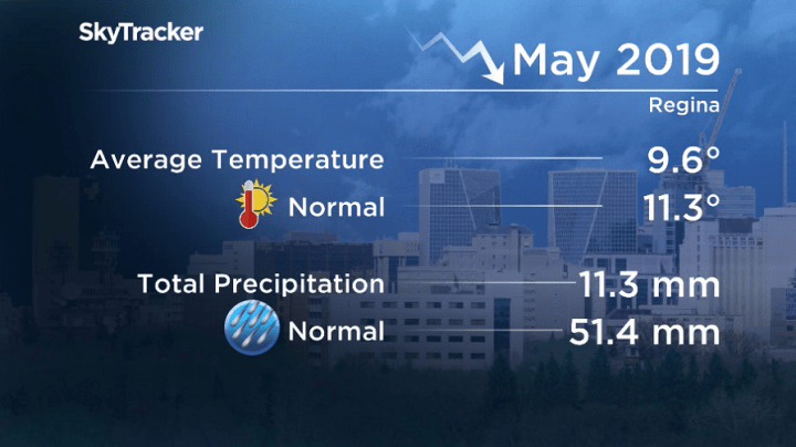 May 2019 was 1.7 degrees colder than normal in Regina with only 22 per cent of the city’s normal precipitation recorded at the airport.
