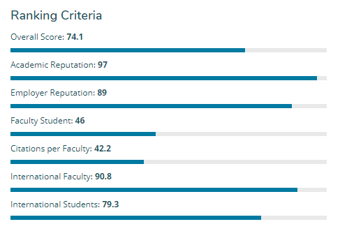 UBC’s score on the six metrics that make up the QS Top Universities ranking.