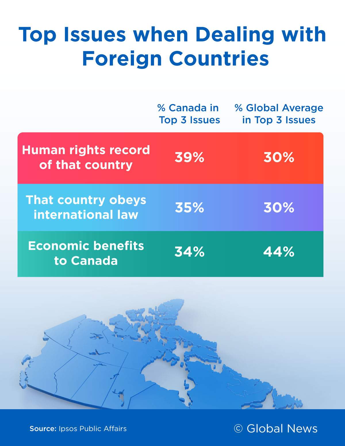 Human rights top economic benefits for Canadians on global relations: Ipsos poll - image