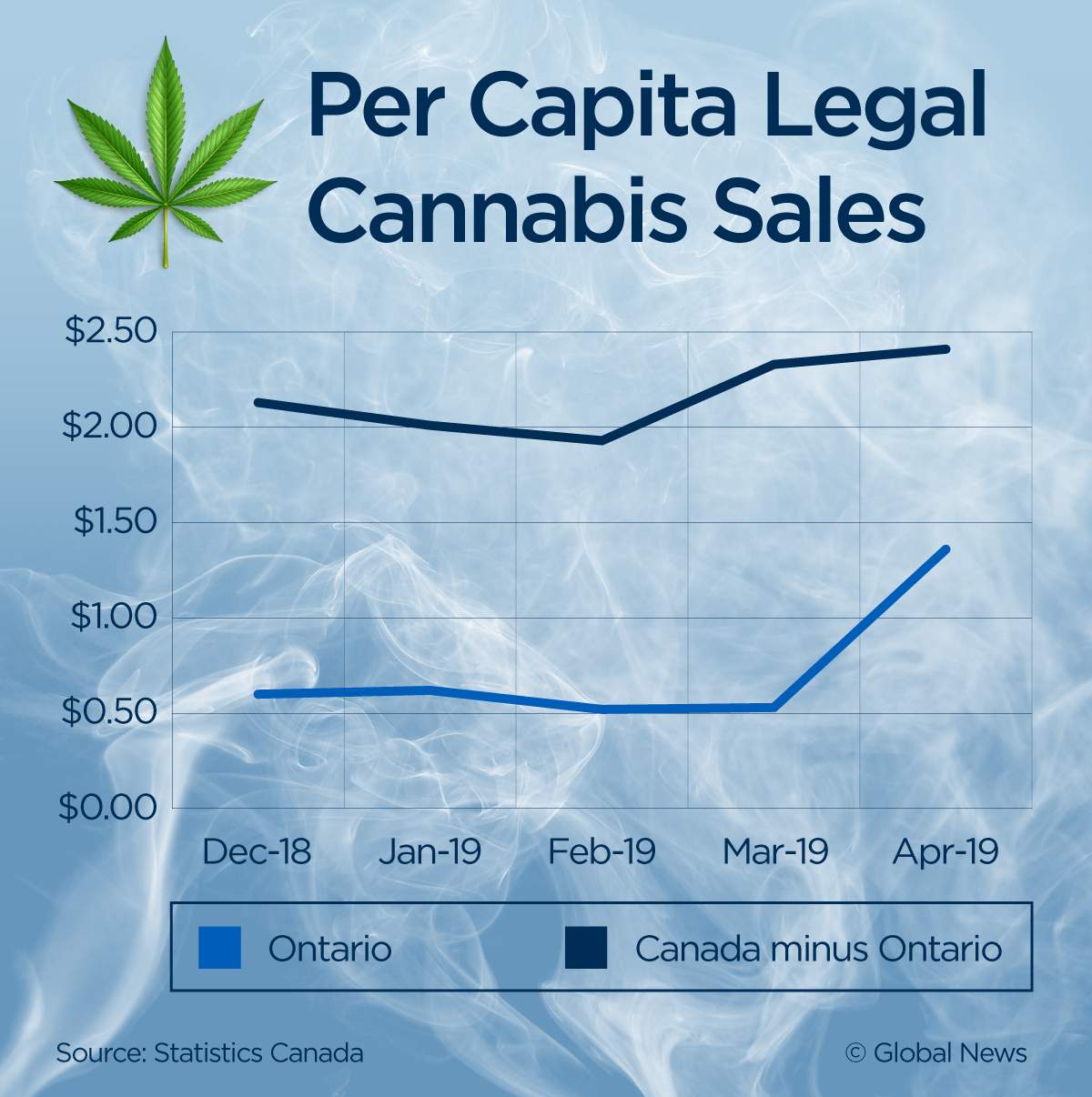 Ontario cannabis sales more than doubled after stores started to open - image