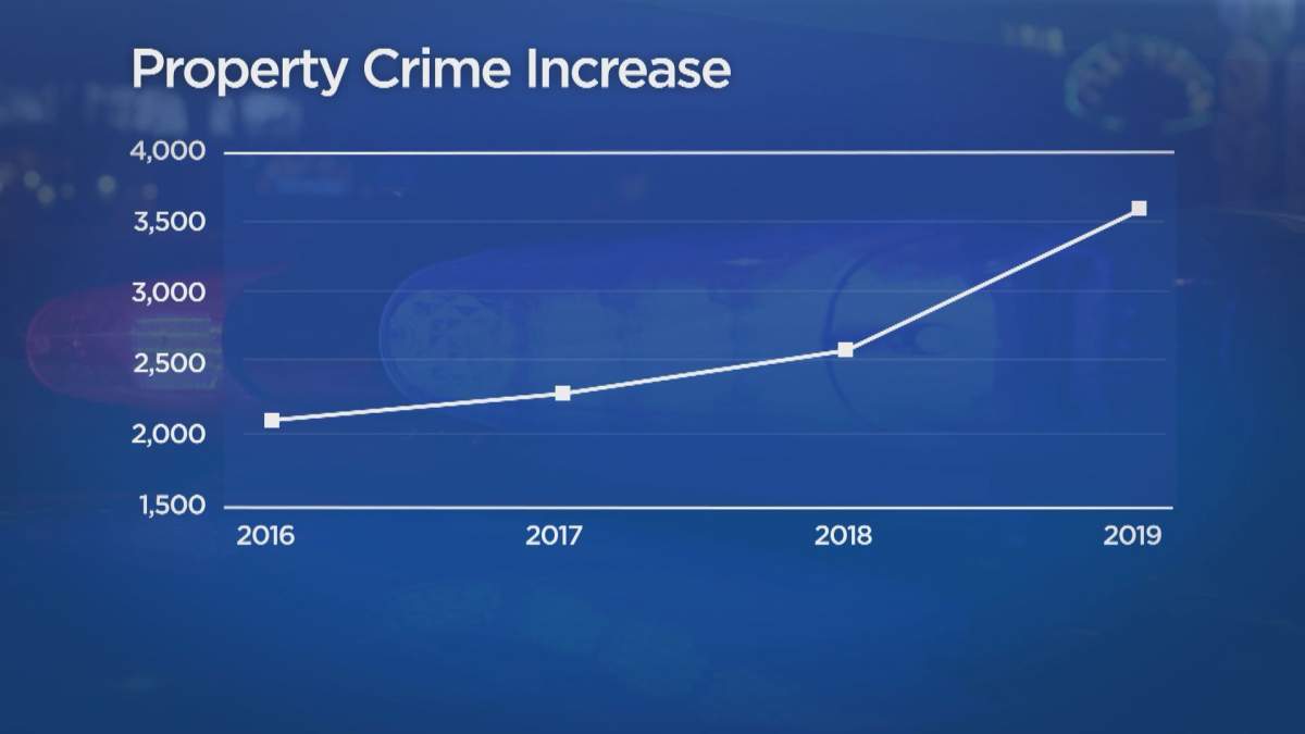 Winnipeg property crime numbers in March of 2016 through 2019.