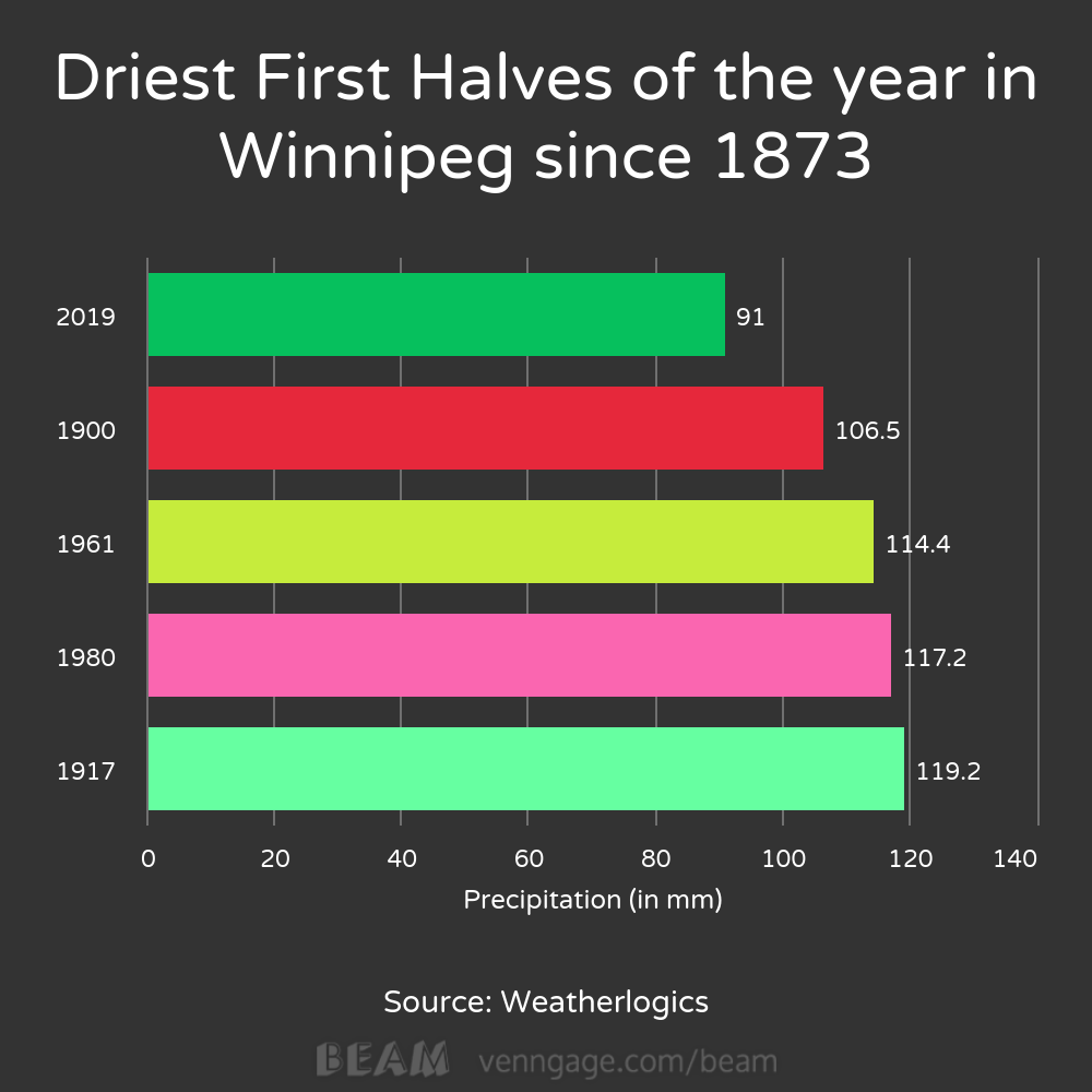 2019 is the driest it has been in Winnipeg since records began.