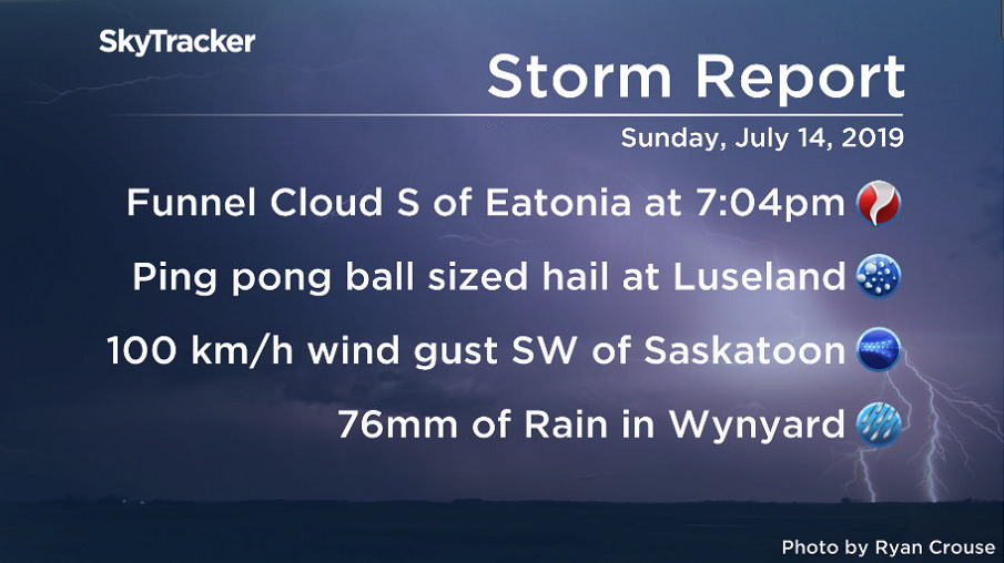 A 100 km/h wind gust was reported Sunday at 9:35 p.m. southwest of Saskatoon with hail, heavy rain and funnel clouds reported in other areas.