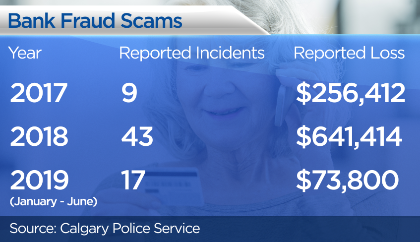 Calgary police break down the bank scam stats since 2017.