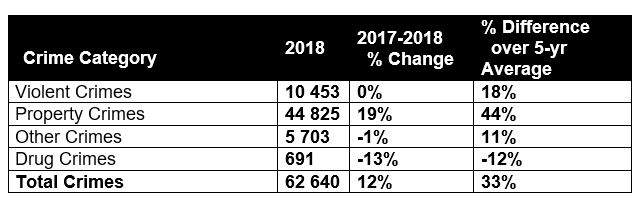 WPS statistics for crime in Winnipeg for 2018.