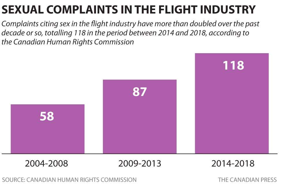 A graph looking at the rising complaints citing sexual harassment in the flight industry.