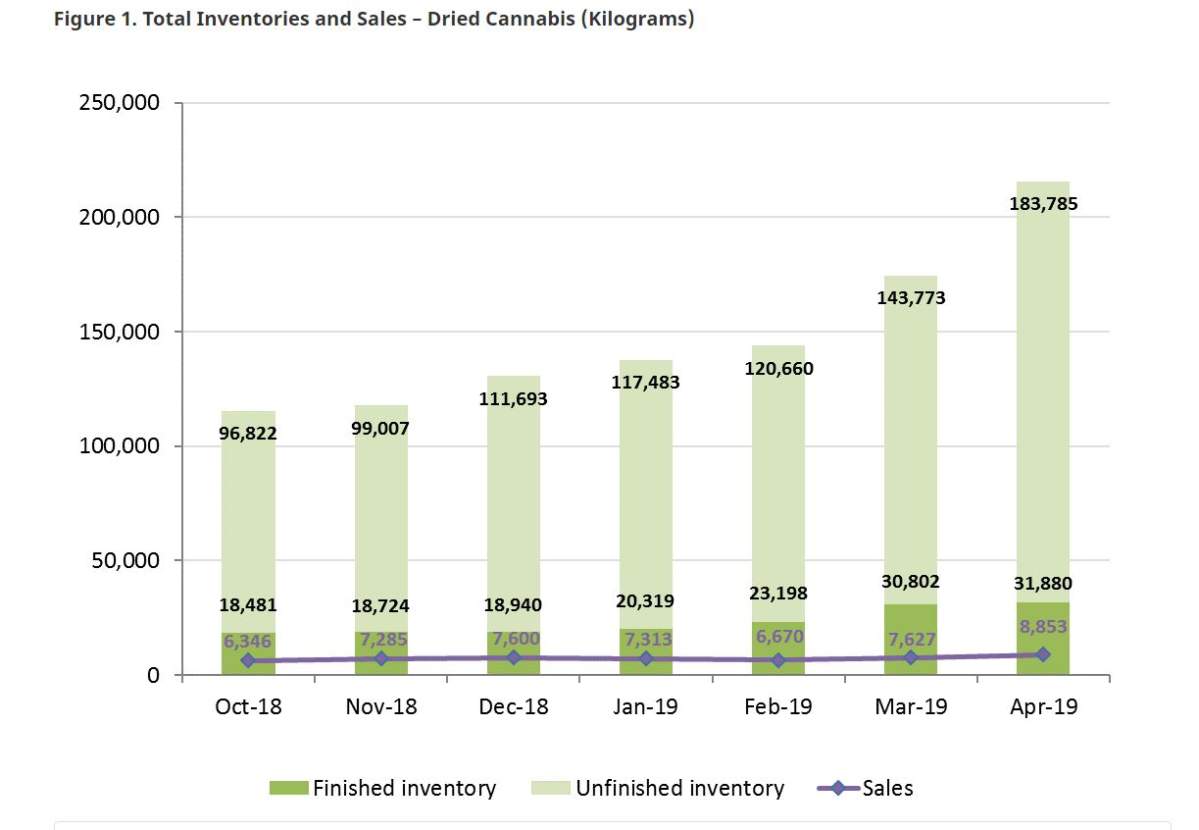 Health Canada data shows that the majority of Canada’s cannabis supply is not ready to sell.