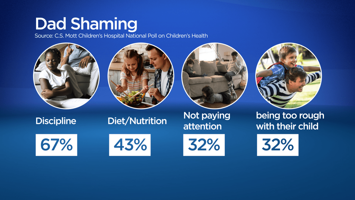 Per cent of fathers who report being criticized about parenting choices.