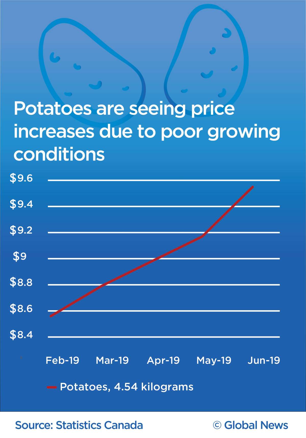 The prices of root vegetables have gone up dramatically since February