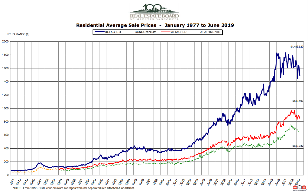 Greater Vancouver home prices, January 1977 to June, 2019.