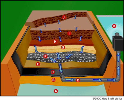 A graphic from howstuffworks.com, with cells being labelled I and J, and leachate collection pipe labelled as D.