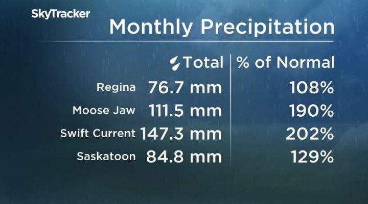 In June, rainfall was above average in many parts of the province