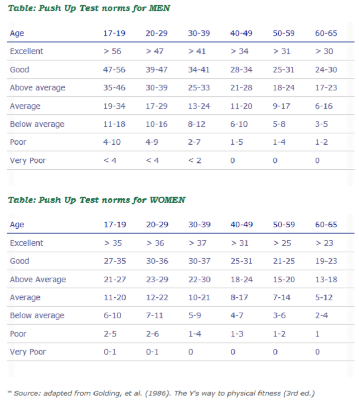 How many pushups can you do? Do a maximum set and see where your number ranks across different ages.