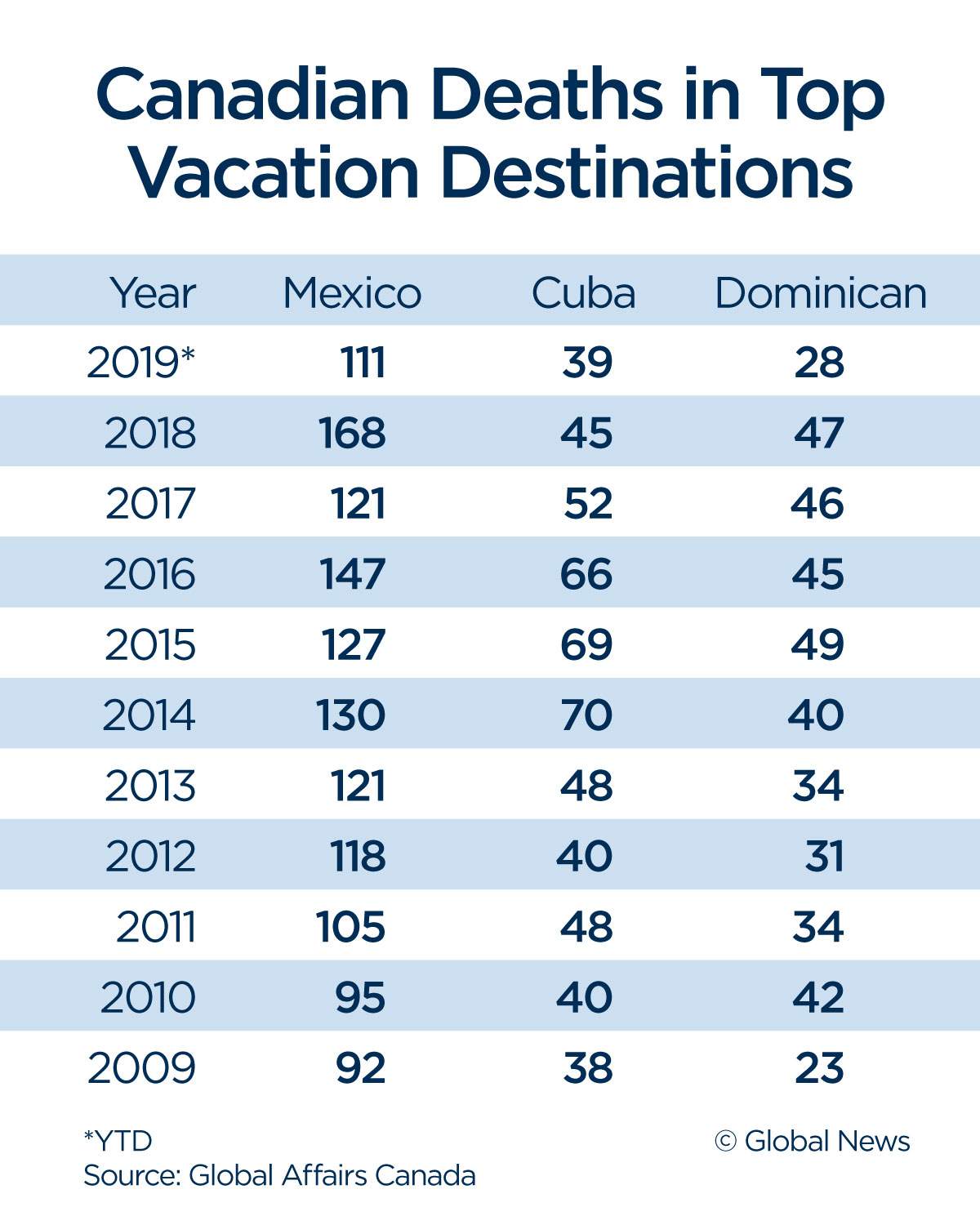 28 Canadians died in the Dominican Republic this year amid concerns over American tourist deaths - image
