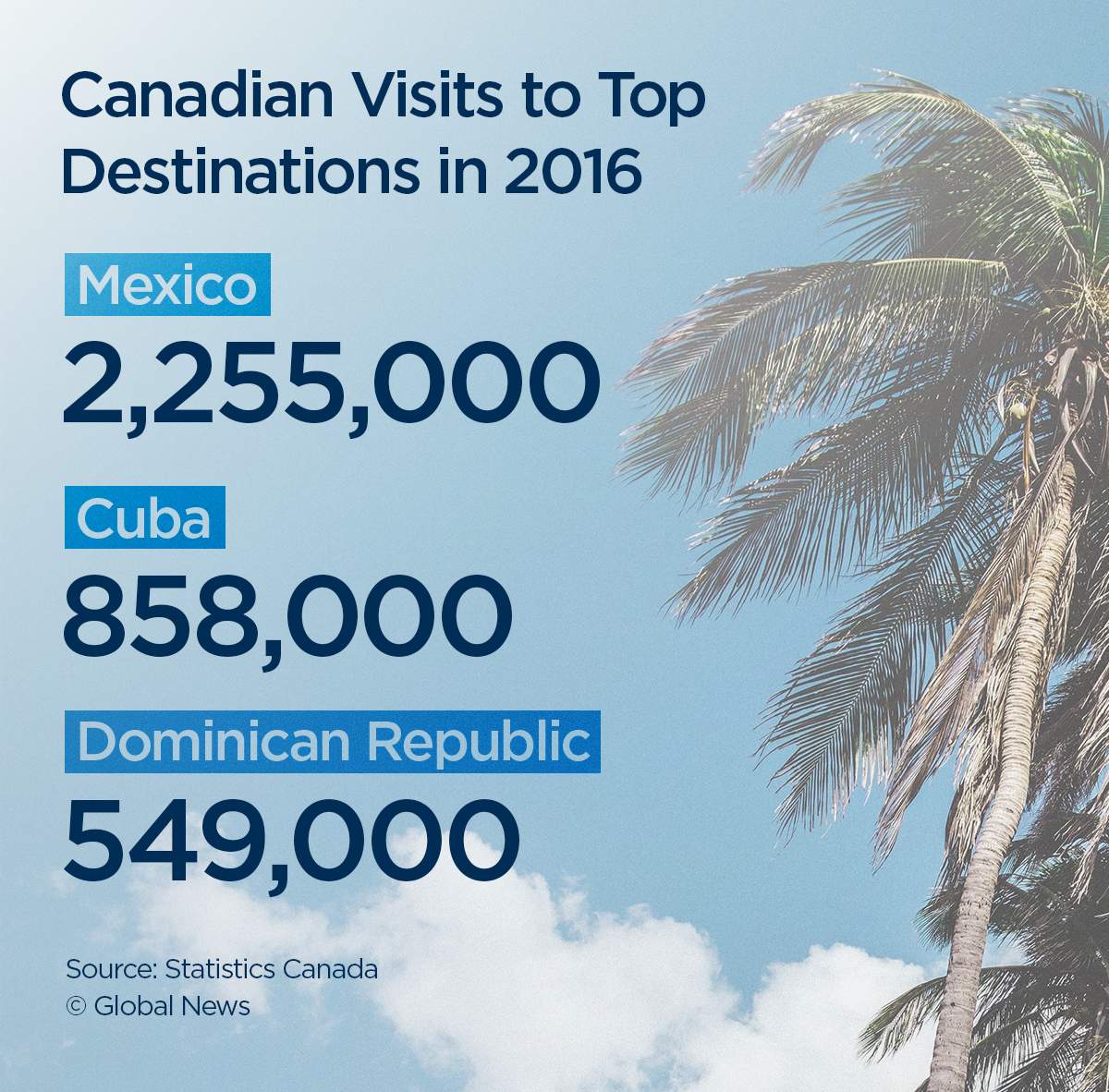 28 Canadians died in the Dominican Republic this year amid concerns over American tourist deaths - image
