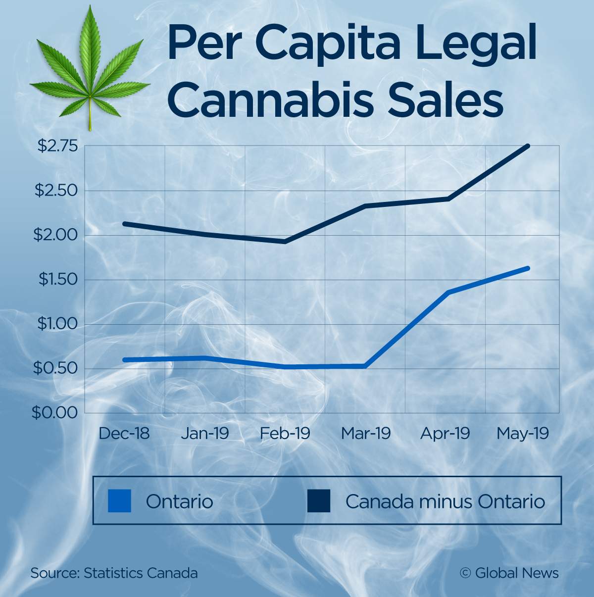 Cannabis sales jumped $11M in May as more stores open - image