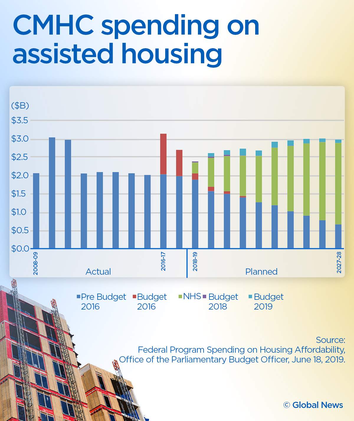 Housing affordability: What has the Trudeau government done for you? - image