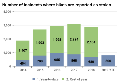 Calgary has seen an 18 per cent increase in bike thefts this year compared to last year, with 3 of 5 of stolen bikes coming through a break and enter. There is no concrete reason as to why the city has seen a spike, only that the warm weather has brought out more thieves.