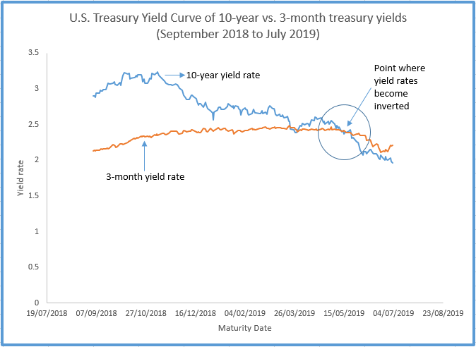 This graph represents the inversion of the interest rates between 10-year treasury bonds and 3-month bills. Data obtained from Quandl.