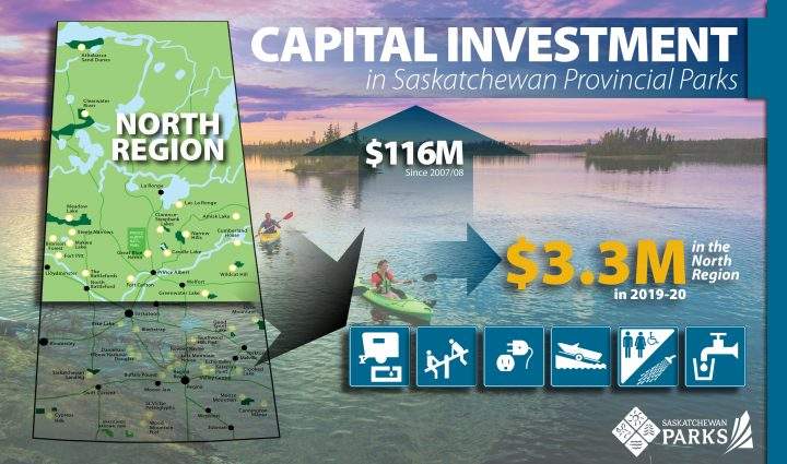 With this recent investment, a total of $11 million has been spent on Saskatchewan provincial parks for the second year in a row.
