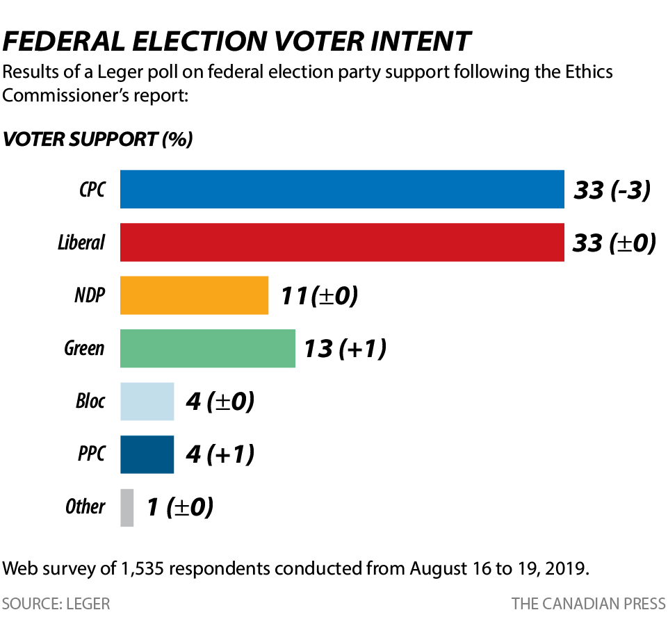 A new poll suggests a scathing ethics report on Prime Minister Justin Trudeau’s handling of the SNC-Lavalin affair hasn’t so far hurt the Liberals’ chances of re-election this fall — and it hasn’t helped the Conservatives.