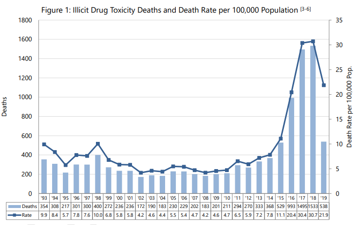 B.C. overdose deaths per 100,000 population, 1993-present.