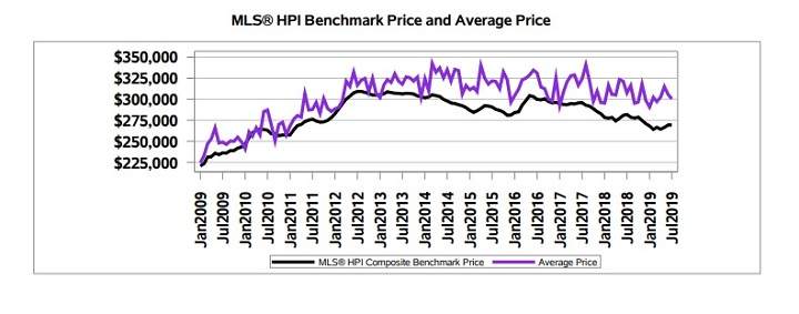 MLS Benchmark Price (a “much more accurate measure of housing price trendsthan average or median price,” according to the Association of Realtors of Regina, and Average Price of homes sold in the city of Regina.