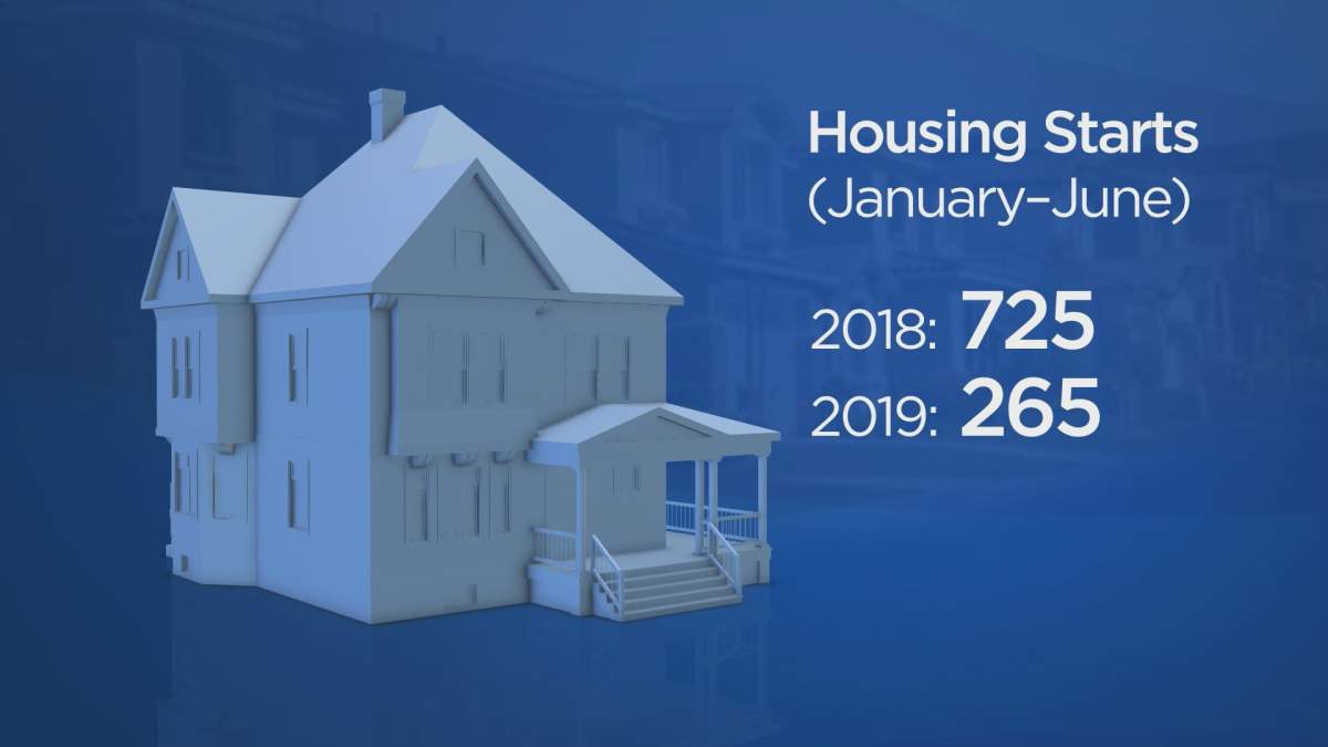Housing starts have seen a steep decline so far this year compared to 2018.