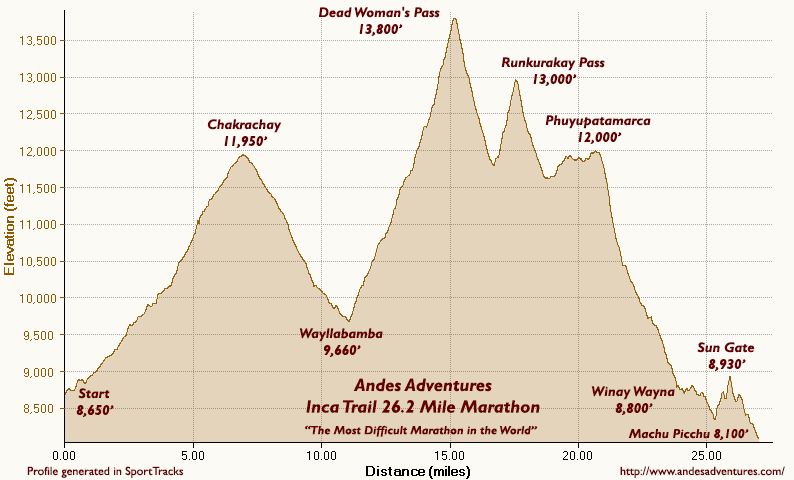 An elevation chart for the Inca Trail Marathon