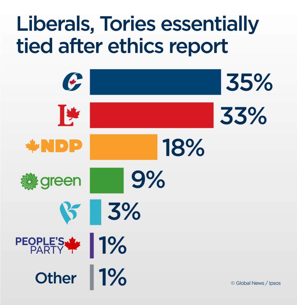 Why political scandals, like Trudeau’s ethics breach, don’t always change voters’ minds - image
