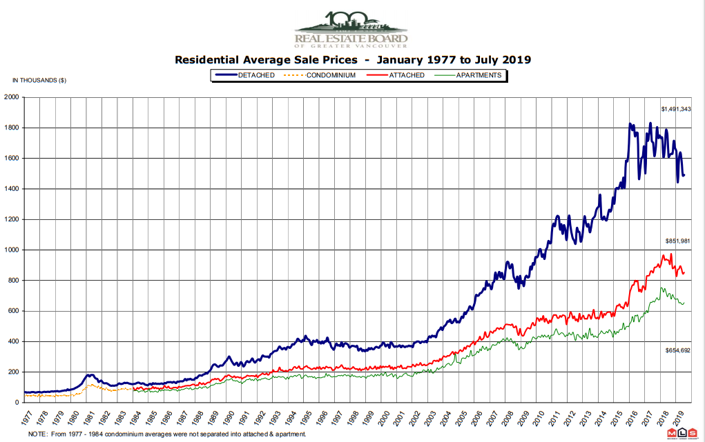Greater Vancouver home prices 1977-present.