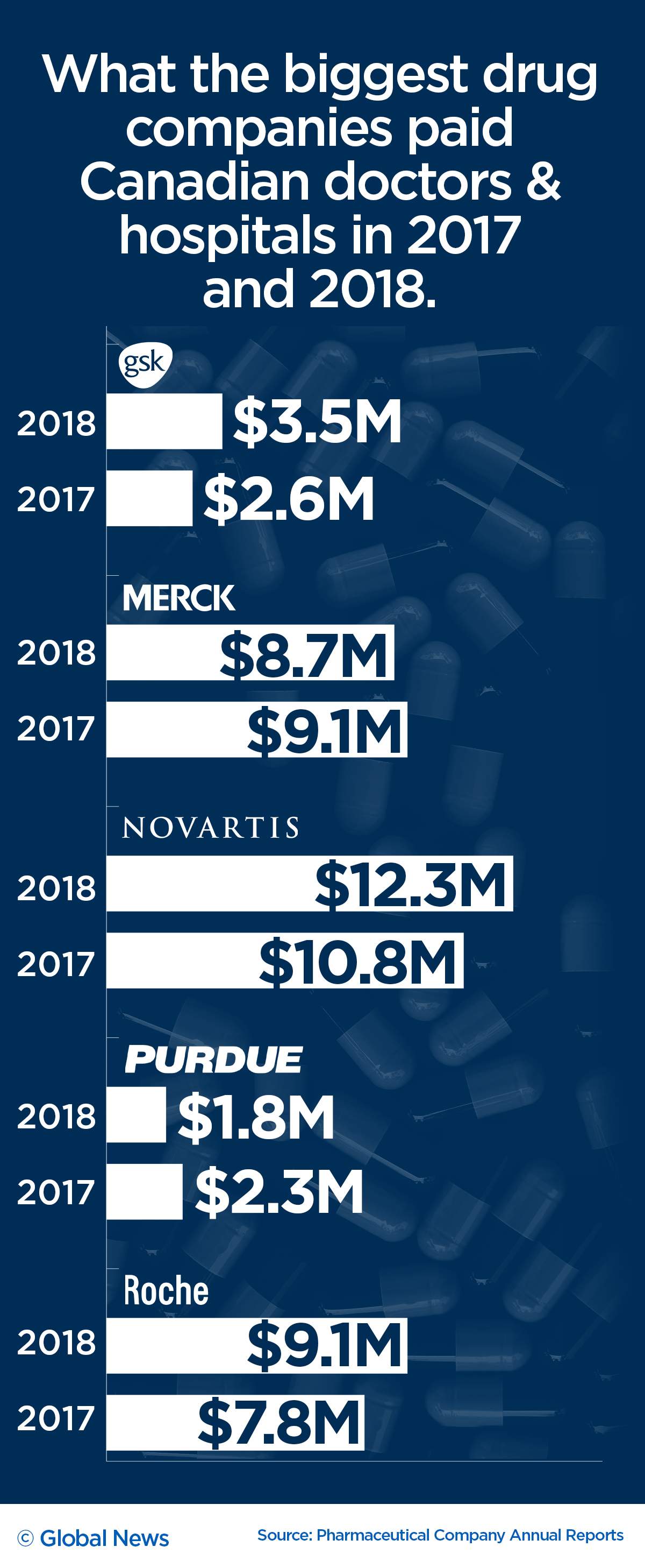 Big pharma paid $151M to doctors, hospitals in 2017-18, but we don’t know who got paid or why - image