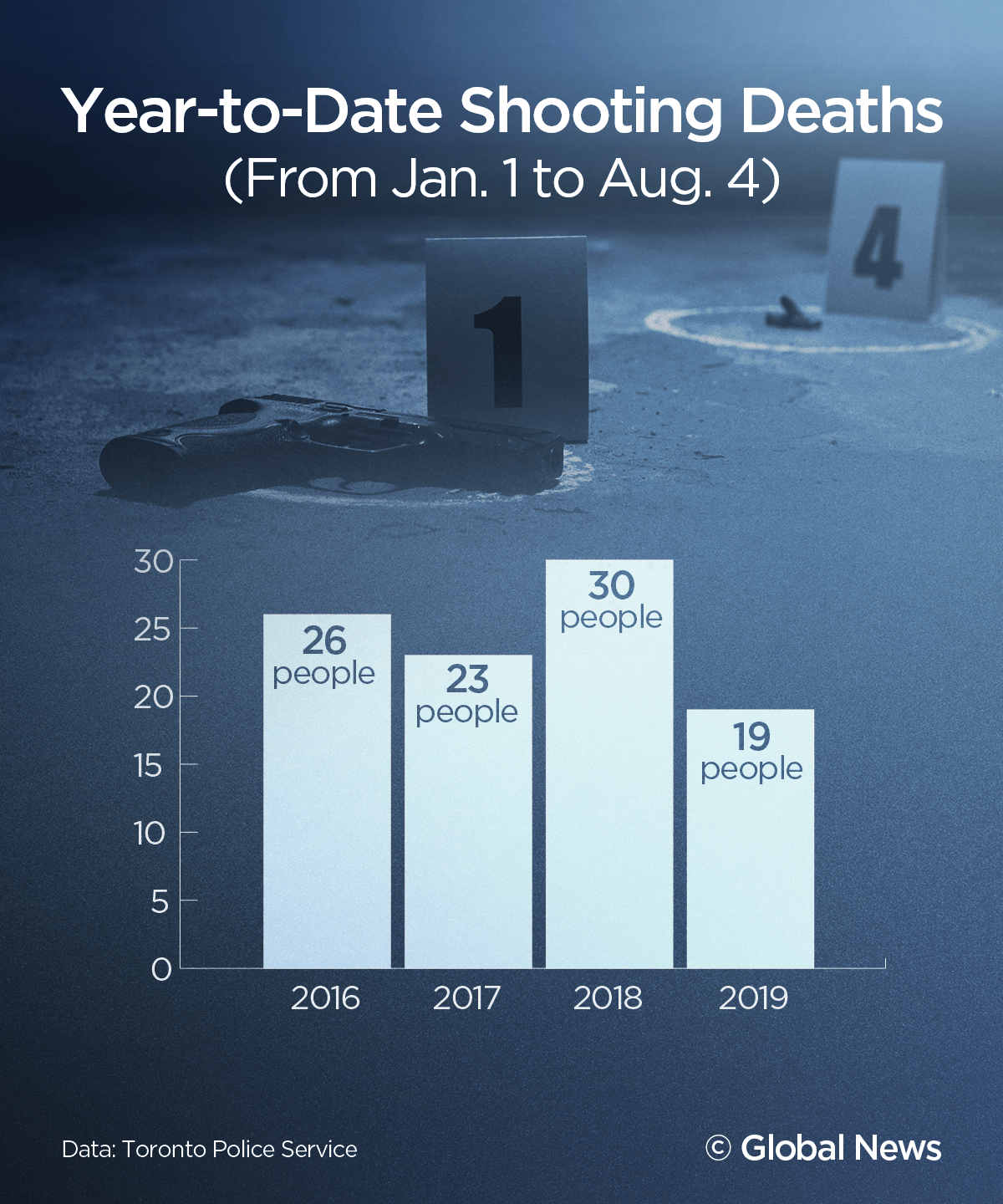 Spike in shootings? A closer look at the numbers after Toronto’s violent weekend - image