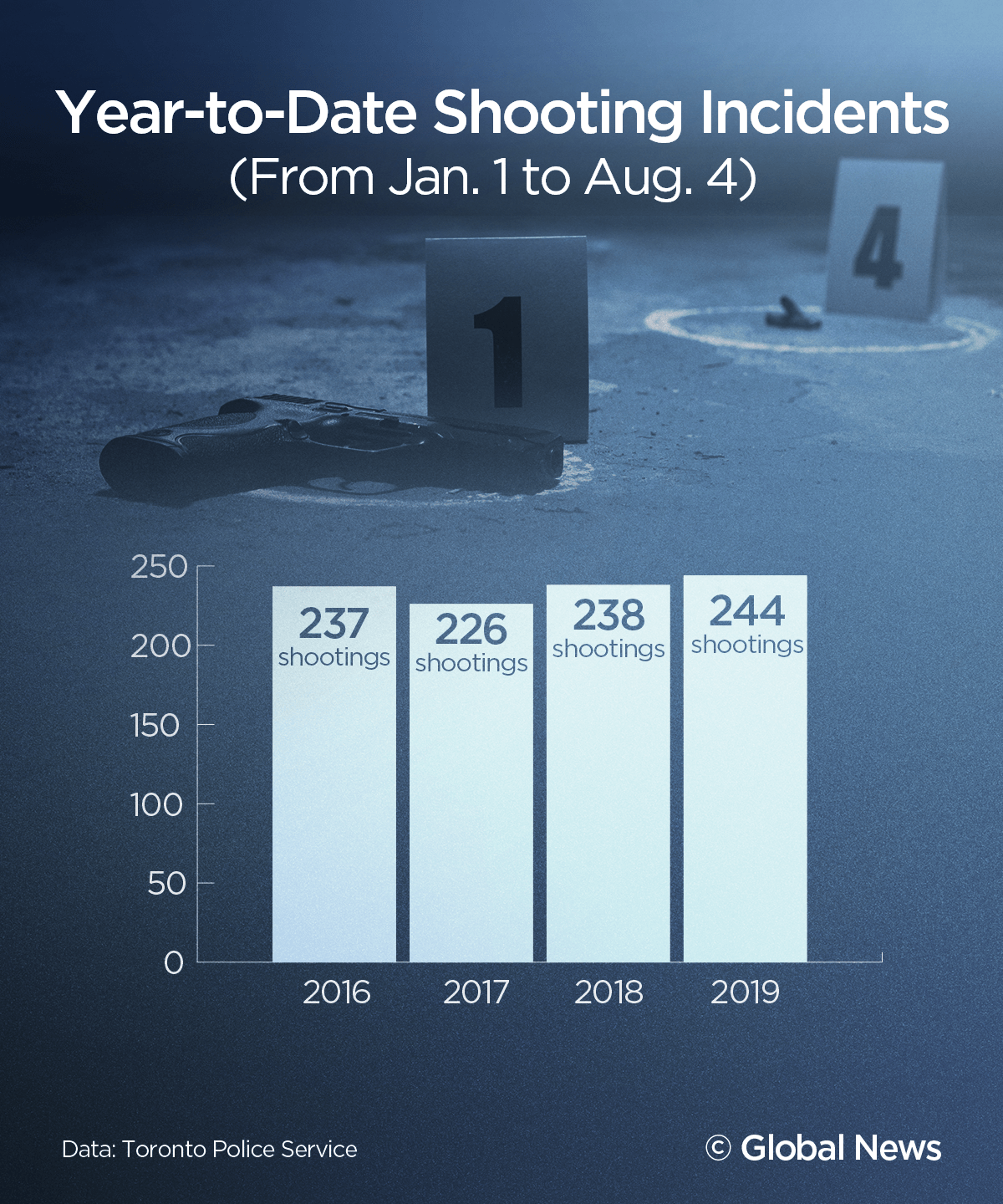 Spike in shootings? A closer look at the numbers after Toronto’s violent weekend - image