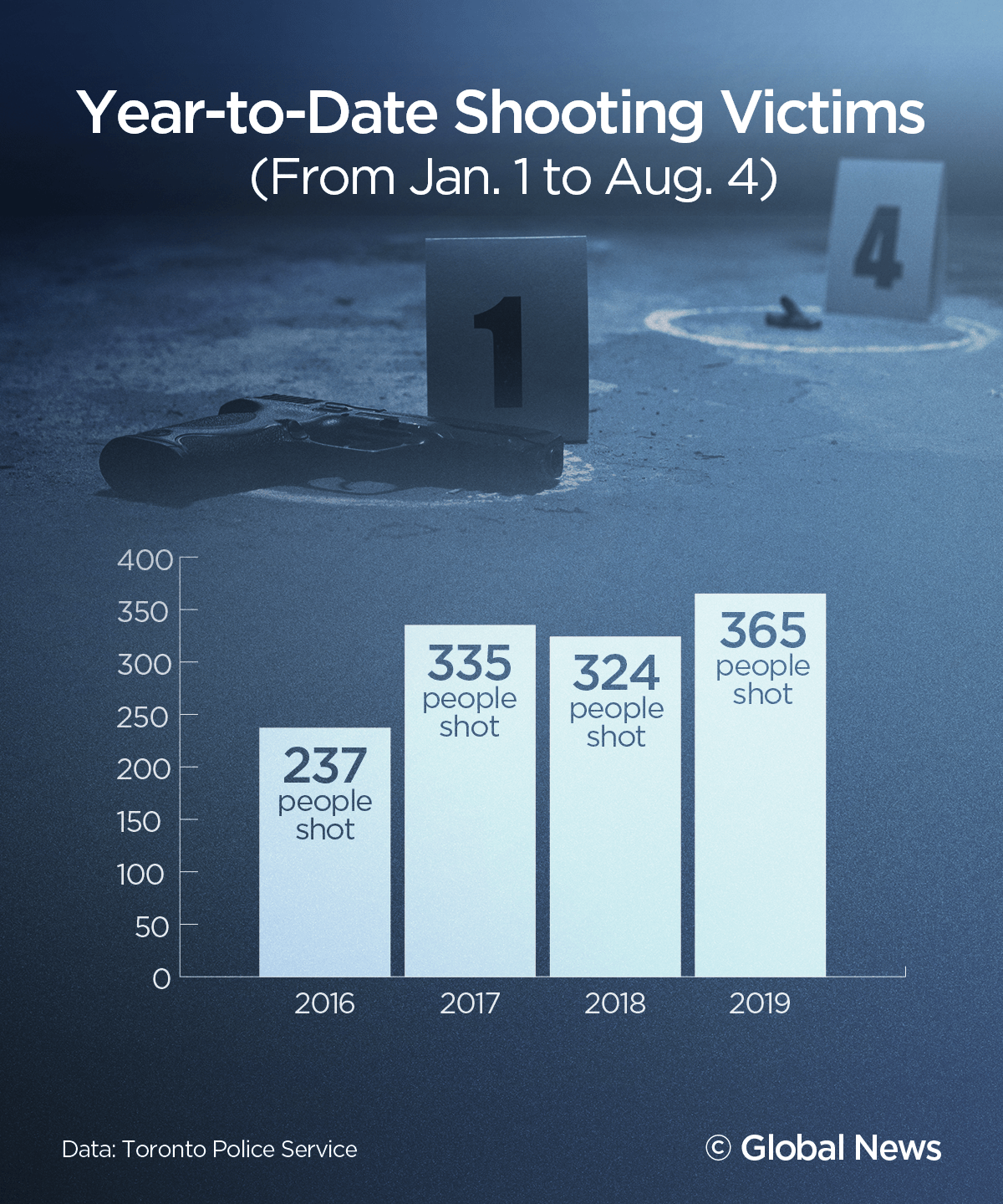 Spike in shootings? A closer look at the numbers after Toronto’s violent weekend - image