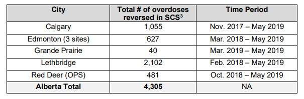 Alberta’s supervised consumption, overdose prevention sites have 100% overdose reversal rate: report - image