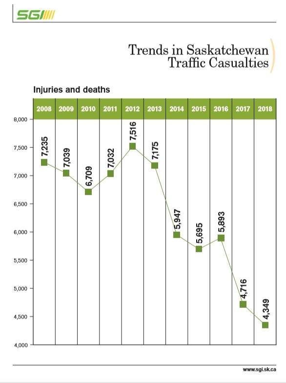 Traffic injuries and fatalities over the past ten years in Saskatchewan.