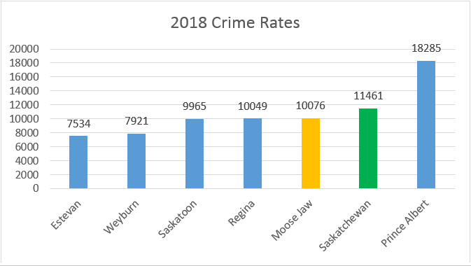 Saskatchewan municipal police service crime rates for 2018, according to data from the Canadian Centre for Justice Statistics.