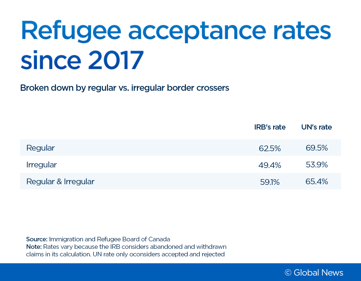 Just 0.3% of irregular migrants in Canada found to have serious criminal past - image