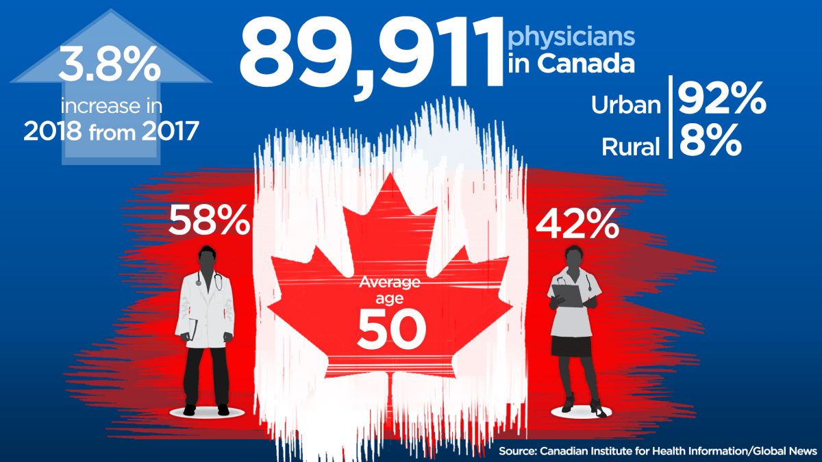 A new report shows that the number of physicians in Canada has been steadily increasing.