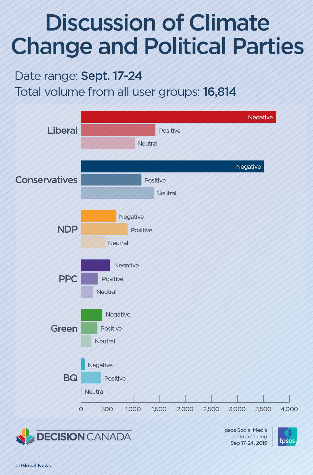 Parties play the smallest role in Canadians’ online climate discussions: Ipsos tool - image