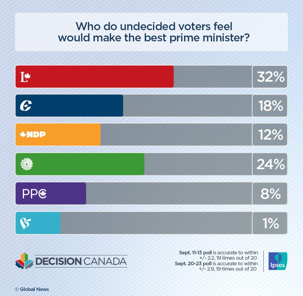 According to an Ipsos poll, about a third of undecided voters think Liberal Leader Justin Trudeau is the best choice for prime minister. A quarter think Green Leader Elizabeth May is the top pick ahead of Conservative Leader Andrew Scheer.