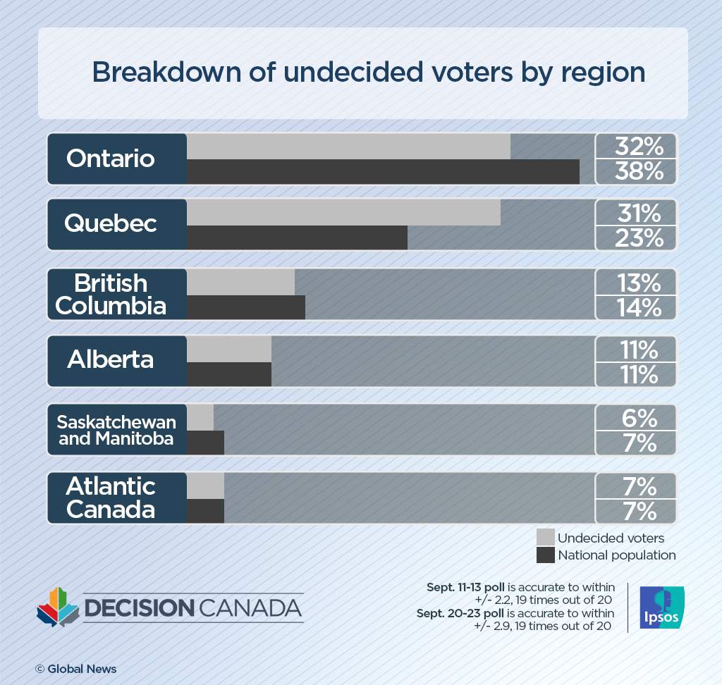 The largest numbers of undecided voters in Canada live in the vote-rich provinces of Ontario and Quebec, according to an Ipsos poll conducted exclusively for Global News.