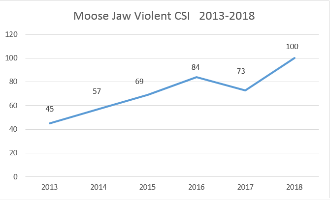 Moose Jaw’s violent crime severity index, according to the Canadian Centre for Justice Statistics.