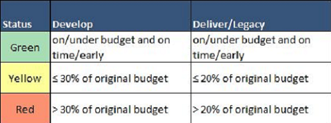 A table explaining how projects are evaluated when it comes to budget and completion time.